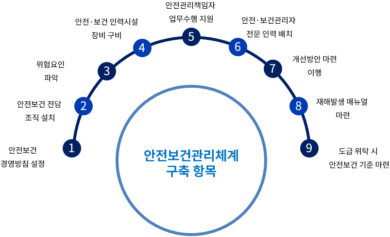 조직도